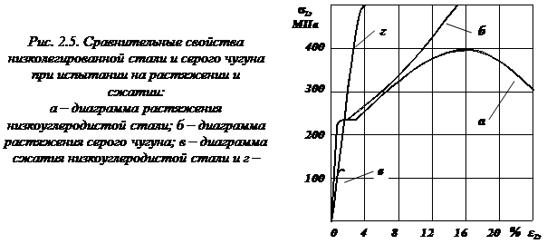 Изображение лекции по сопромату Испытание материала на сжатие изображение испытание на сжатие сопромат