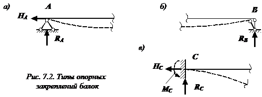 Изображение лекции по сопромату Виды опор балок изображение Виды опор балок сопромат