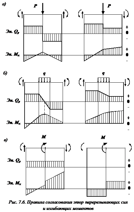 Изображение лекции по сопромату Правила построения эпюр поперечных сил и изгибающих моментов изображение Правила построения эпюр сопромат