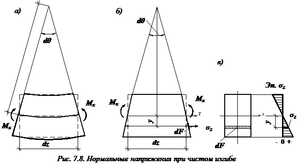 изображение гипотеза плоских сечений изгиб сопромат