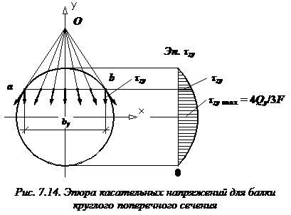 Изображение лекции по сопромату Эпюры касательных напряжений для прямоугольного, двутаврового, круглого сечений изображение Эпюры касательных напряжений прямоугольника двутавра круга сопромат