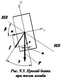 Изображение лекции по сопромату Прогибы при косом изгибе изображение Прогибы косой изгиб сопромат