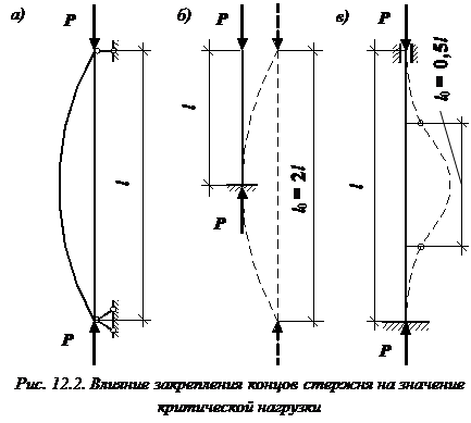 изображение Формула Эйлера сопромат