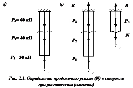 Изображение лекции по сопромату Эпюра продольных сил изображение Эпюра продольных сил сопромат