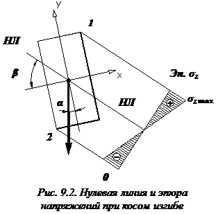 Изображение лекции по сопромату Эпюра нормальных напряжений при косом изгибе изображение эпюра нормальных напряжений косой изгиб сопромат