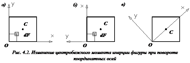 Изображение лекции по сопромату Главные центральные и главные оси изображение Главные оси сопромат